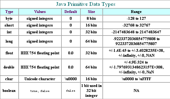 What Are The DataTypes And Variables Of Java - Techyv.com